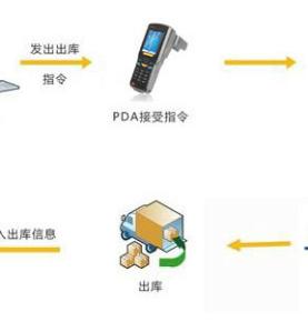 창고 재고 및 객체 추적 관리에 있어 RFID UHF PDA의 적용 특성