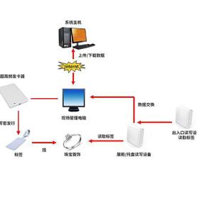 RFID 쥬얼리 도난 방지 솔루션 쥬얼리 수량 모니터링 금 매장 재고 시스템 쥬얼리 대량 관리로 손실 방지