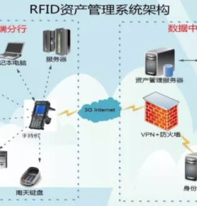 RFID 은행 지능형 자산 관리 솔루션