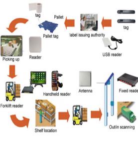 RFID 창고관리 솔루션 화물빠른재고시스템 재고통계 대형창고 출입기록