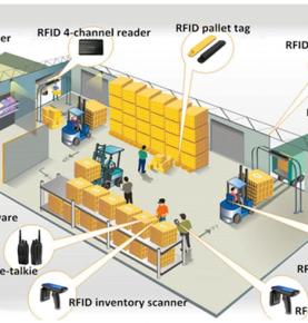 RFID 창고 관리 시스템 RFID 창고 재고 조사 RFID 창고 재고