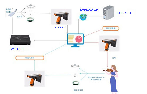 RFID 시스템 구성