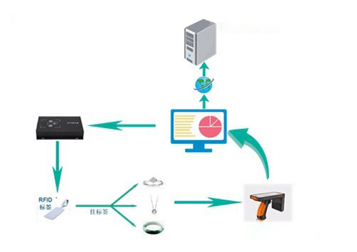 RFID 인벤토리 확인 및 RFID 값 쓰기