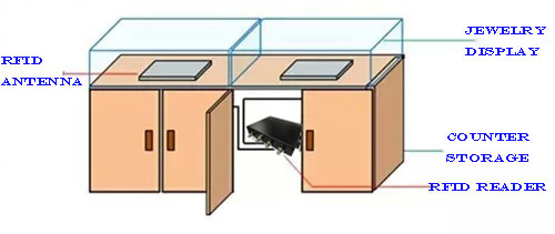 rfid 디스플레이 카운터