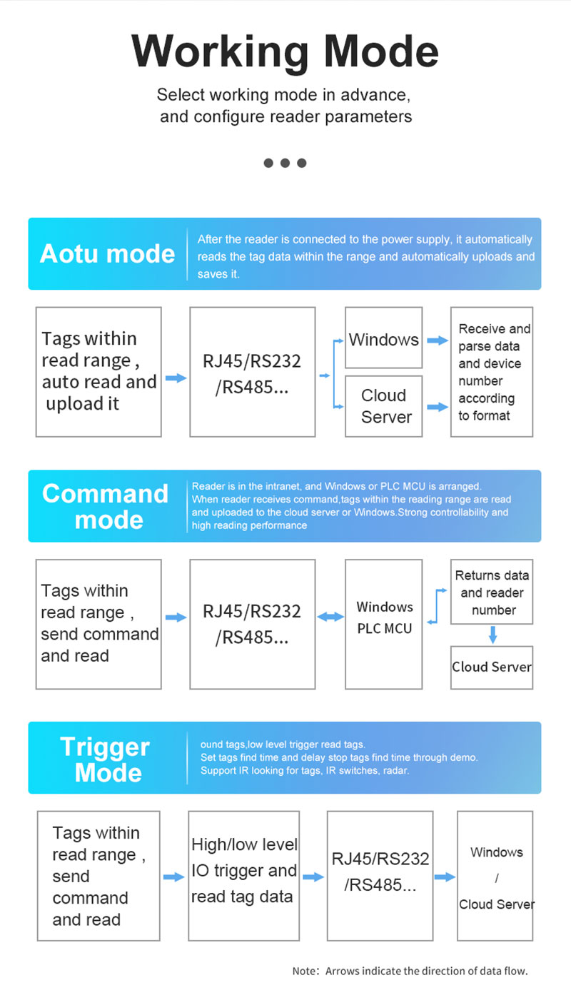 UHF RFID 장거리 R2000 칩 9dbi 원형 편파 안테나 리더 10