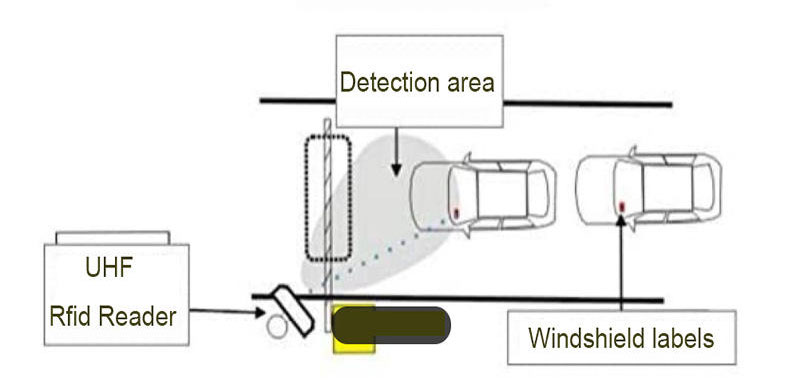 RFID 차량 관리 솔루션 빠르고 지능적 고속도로 유료주차장 식별 차량출입관리 교통통제시스템 3