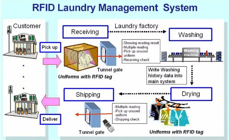 RFID 세탁 관리 솔루션 세탁소 세탁 과정 모니터링