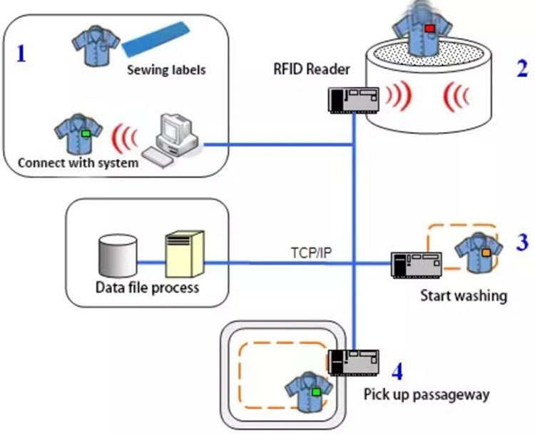 RFID 세탁관리 솔루션 세탁소 세탁과정 모니터링 2