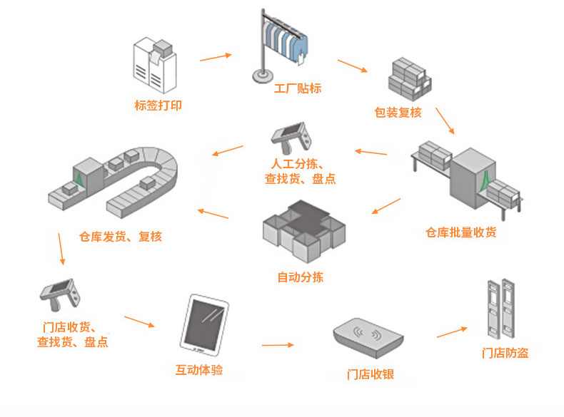 RFID 무인 소매 전자 라벨 슈퍼마켓 편의점 특수 사물 인터넷 무선 주파수 라벨 UHF 패시브 6C 5